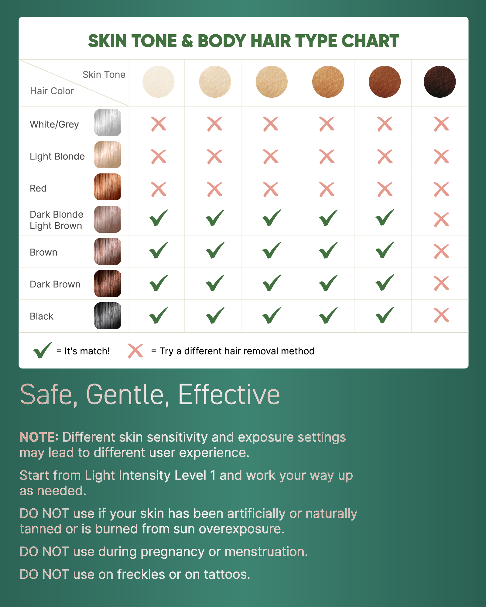 a screenshot of a hair color chart with text: 'SKIN TONE & BODY HAIR TYPE CHART Skin Tone Hair Color White/Grey X X X X X Light Blonde X X X X Red X X X X X Dark Blonde Light Brown V V V V V X Brown V v V V V X Dark Brown V V V V X Black V V V X = It's match! X = Try a different hair removal method Safe, Gentle, Effective NOTE: Different skin sensitivity and exposure settings may lead to different user experience. Start from Light Intensity Level 1 and work your way up as needed. DO NOT use if your skin has